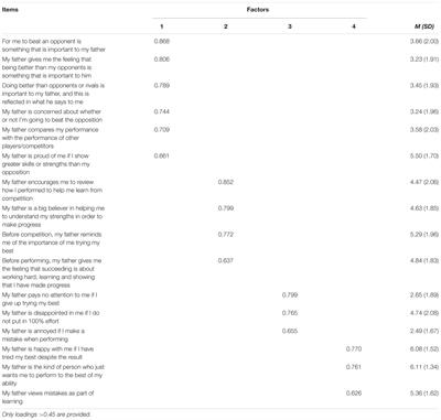 Development and Validation of the Parent-Initiated Motivational Climate in Individual Sport Competition Questionnaire